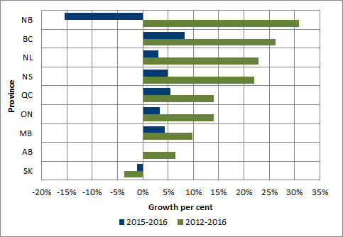 Chart 2.5 - Average growth in the proportion of female undergraduate enrolment by province (2012-2016 and 2015-2016, full-time equivalent)