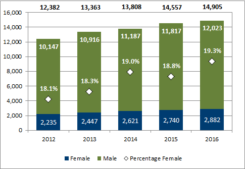 Chart 2.6 - Female undergraduate degrees awarded (2012-2016)