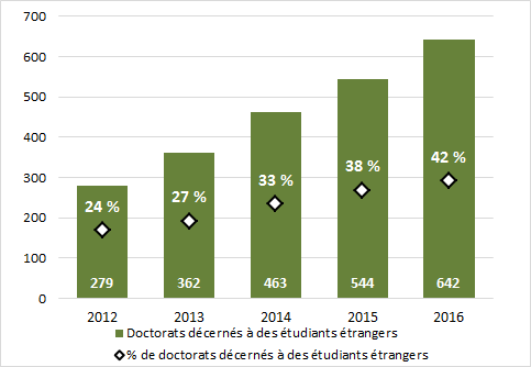 Graphique 3.9 - Doctorats décernés à des étudiants étrangers (2012 à 2016)