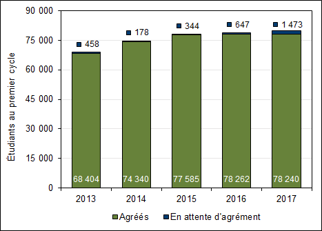 Graphique 1.1 – Nombre total d’inscriptions aux programmes de premier cycle (équivalents temps plein 2013-2017)