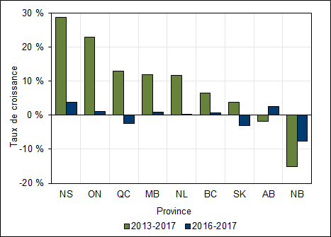 Graphique 1.3 – Taux de croissance moyen des inscriptions aux programmes de premier cycle par province (équivalents temps plein 2013-2017, 2016-2017)