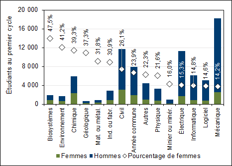 Graphique 2.2 – Proportion d’inscriptions féminines aux programmes de premier cycle par discipline (2017, équivalents temps plein)
