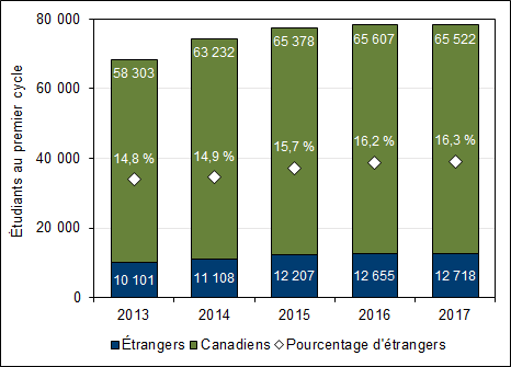 Graphique 3.1 – Inscriptions d’étudiants étrangers aux programmes de premier cycle (2013-2017, équivalents temps plein)