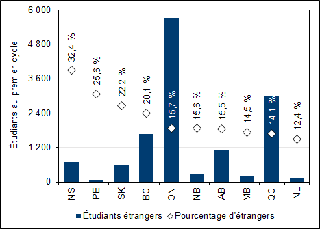 Graphique 3.3 – Inscriptions d’étudiants étrangers aux programmes de premier cycle par province (2017, équivalents temps plein)<br />
