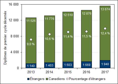 Graphique 3.4 – Diplômes de premier cycle décernés à des étudiants étrangers (2013-2017)