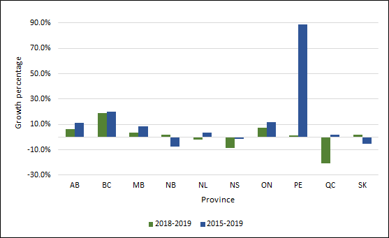 Chart 1.3 - Average rate of change in undergraduate enrolment by province (2013-2017, 2016-2017, full-time equivalent)
