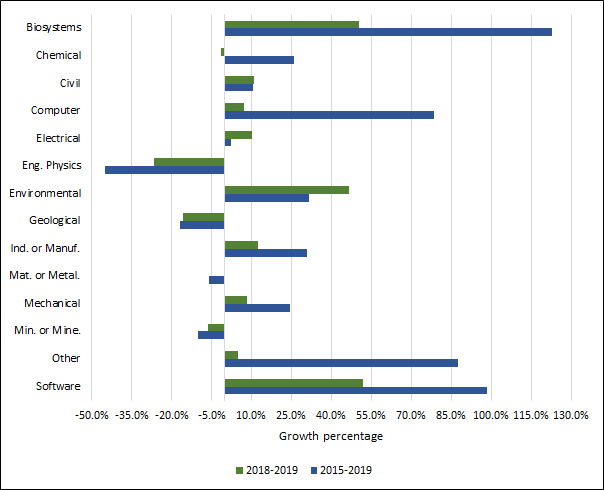 Chart 1.6 - Average rate of growth in undergraduate degrees awarded by discipline (2013-2017, 2016-2017)