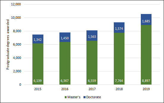 Chart 1.9 - Postgraduate degrees awarded (2013-2017)