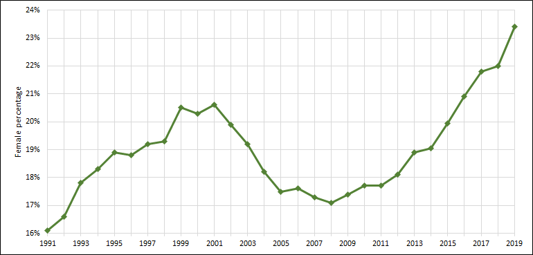 Chart 2.1 - Female undergraduate enrolment (1991-2017, full-time equivalent)