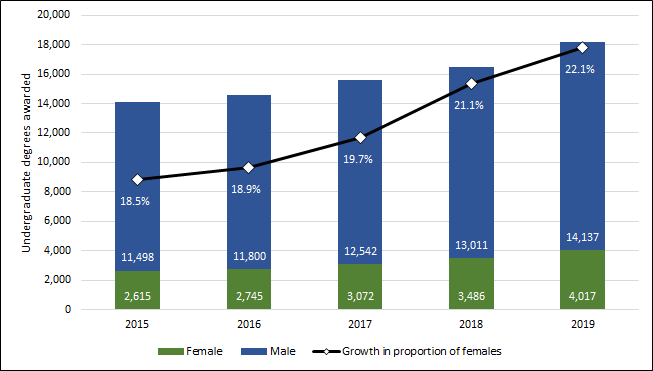 Chart 2.6 - Undergraduate degrees awarded to female students (2013-2017)