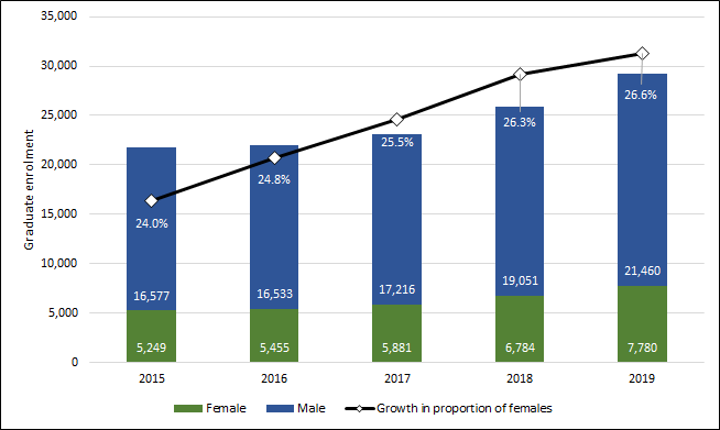 Chart 2.9 - Female graduate student enrolment (2013-2017, full-time equivalent)