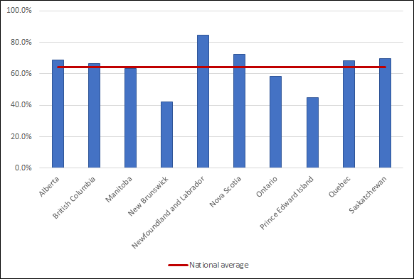 Chart 3.6 - Foreign graduate student enrolment by province (2017, full-time equivalent)