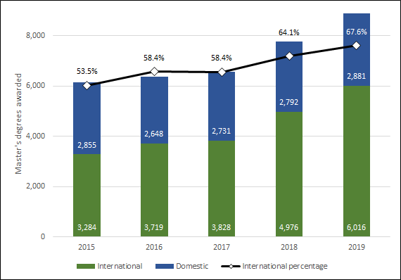 Chart 3.7 - Master’s degrees awarded to foreign students (2013-2017)