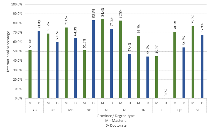 Chart 3.9 - Postgraduate degrees awarded to foreign students by province (2017)