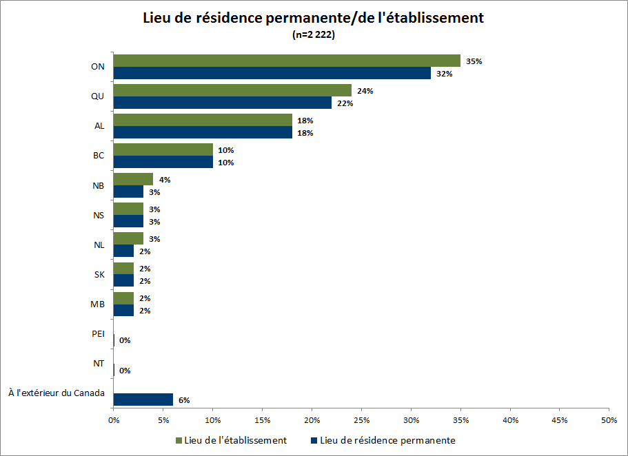 representation graphique transportant la tendance et le resume des donnees
